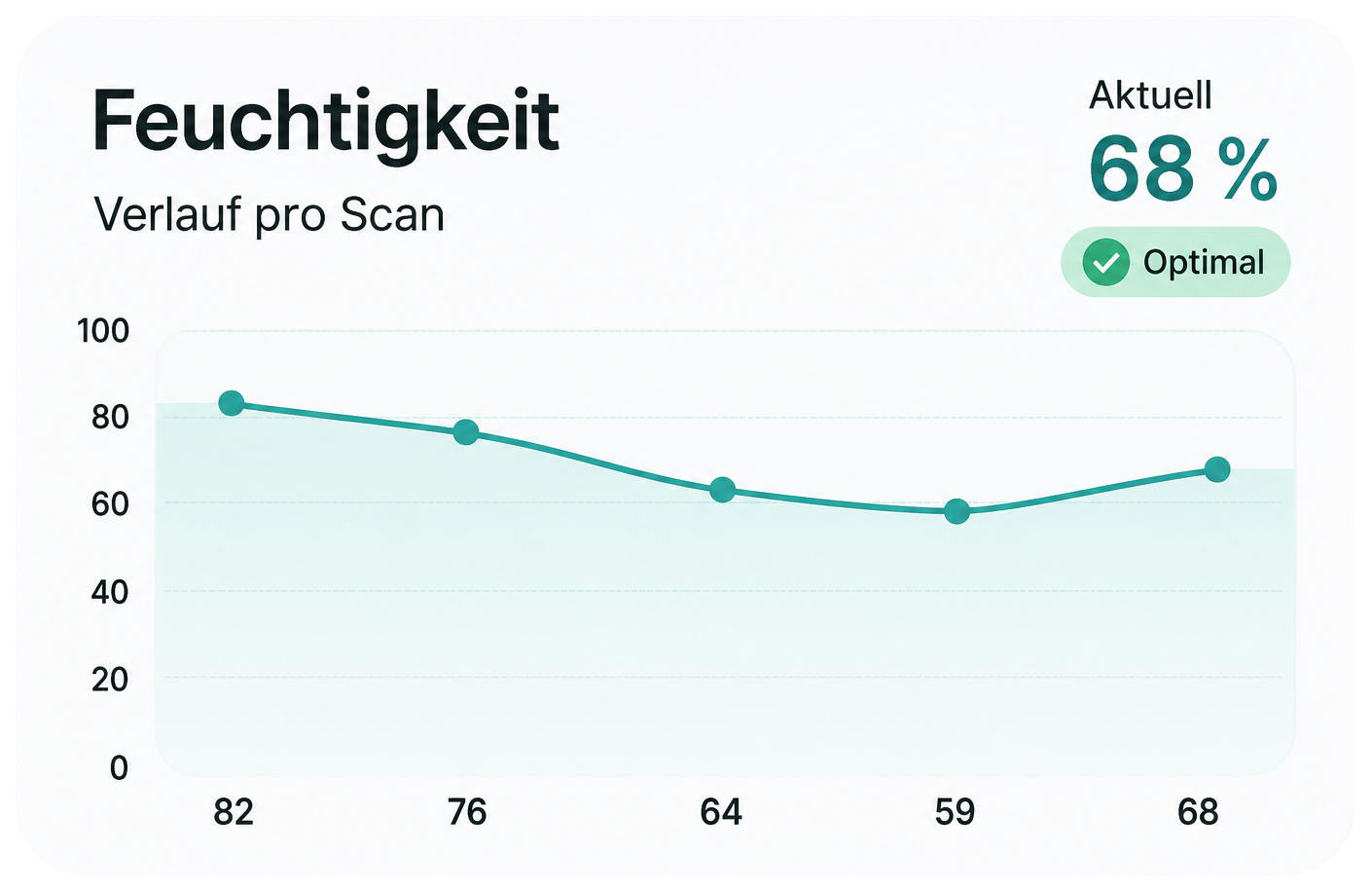 Feuchtigkeitsverlauf über fünf Scans
