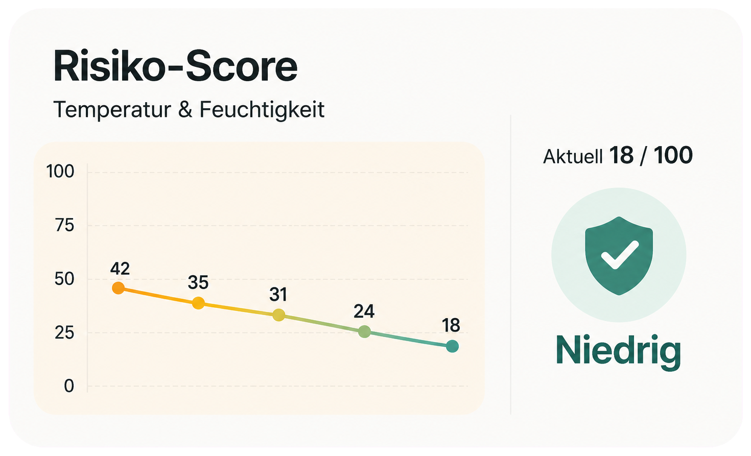 Risiko-Score aus Temperatur und Feuchtigkeit mit niedrigem aktuellem Risiko