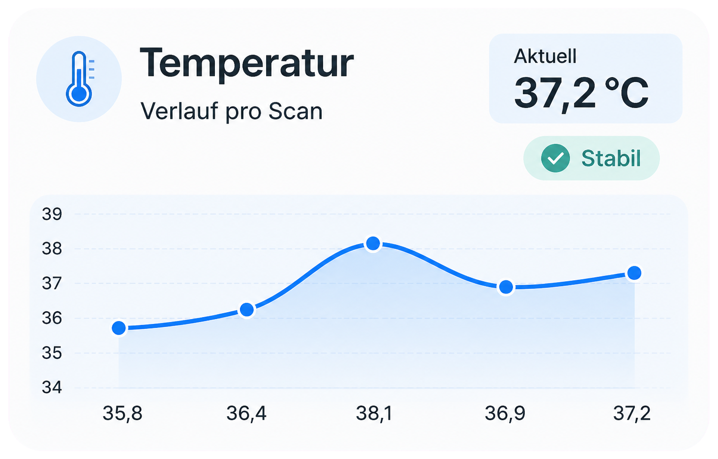 Temperaturverlauf über fünf Scans